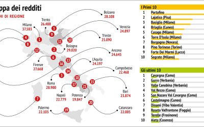 Le Italie dei redditi. Il 20% dei contribuenti paga il 63% delle imposte