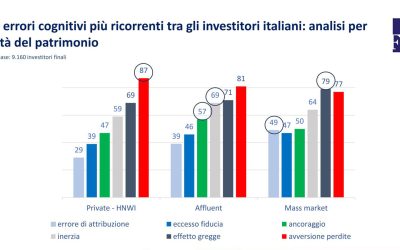 Largo alla finanza comportamentale per investire di più e meglio