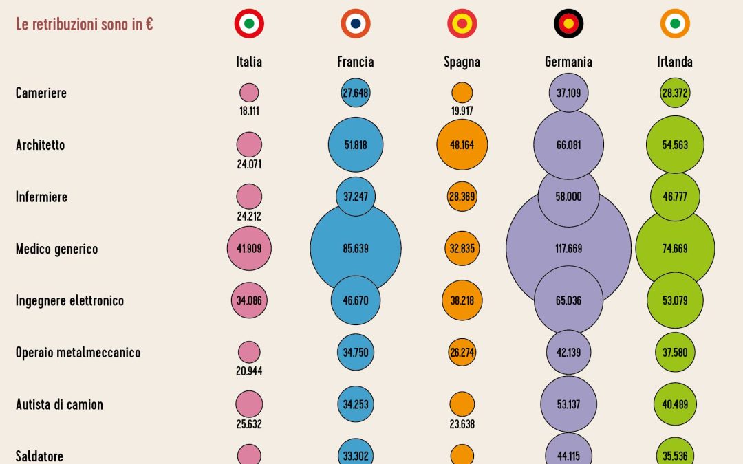 Gli stipendi sognati dagli italiani sono all’estero
