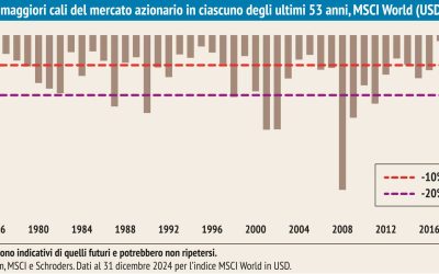 Navigare sui mercati in tempesta: calma, barra dritta e occhi sulle opportunità