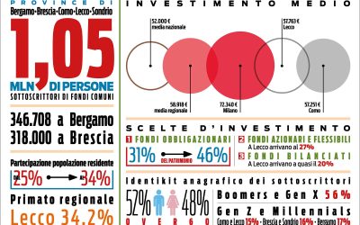 In Lombardia cresce la cultura del risparmio