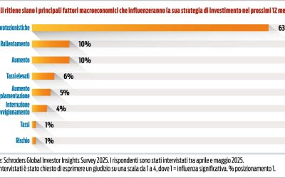 Stili di investimento: è tempo di tornare  alla gestione attiva