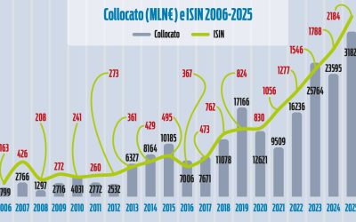 I risparmiatori preferiscono strumenti che proteggono il loro investimento