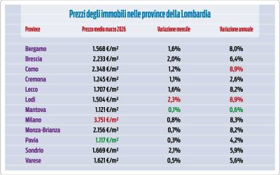 Immobili, i prezzi in Lombardia continuano a salire